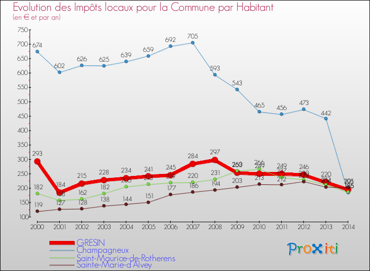 Evolution et montant des impôts locaux par Habitant pour GRESIN et les communes proches de 2000 à 2014 Comparaison des impôts locaux par habitant pour GRESIN et les communes voisines de 2000 à 2014