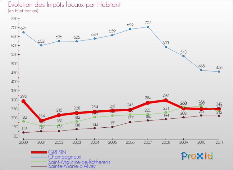 Evolution et montant des impôts locaux par Habitant pour GRESIN et les communes proches Comparaison des impôts locaux par habitant pour GRESIN et les communes voisines