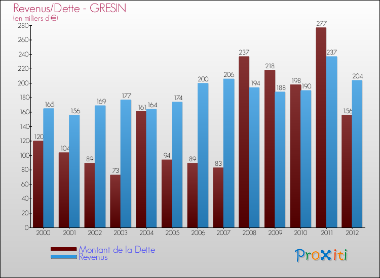 Evolution comparée de la dette et des revenus pour la commune de GRESIN de 2000 à 2012 Comparaison de la dette et des revenus pour GRESIN de 2000 à 2012