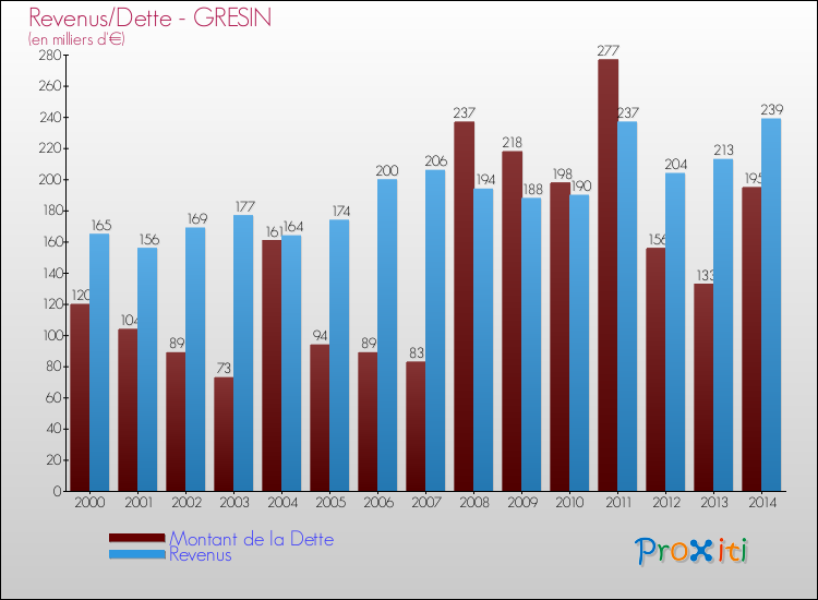 Evolution comparée de la dette et des revenus pour la commune de GRESIN de 2000 à 2014 Comparaison de la dette et des revenus pour GRESIN de 2000 à 2014