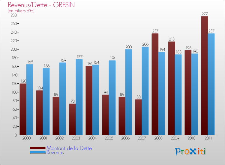 Evolution comparée de la dette et des revenus pour la commune de GRESIN de 2000 à 2011 Comparaison de la dette et des revenus pour GRESIN de 2000 à 2011