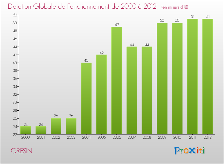 Evolution du montant de la Dotation Globale de Fonctionnement pour la commune de GRESIN de 2000 à 2012 Evolution du montant de la Dotation Globale de Fonctionnement pour GRESIN de 2000 à 2012