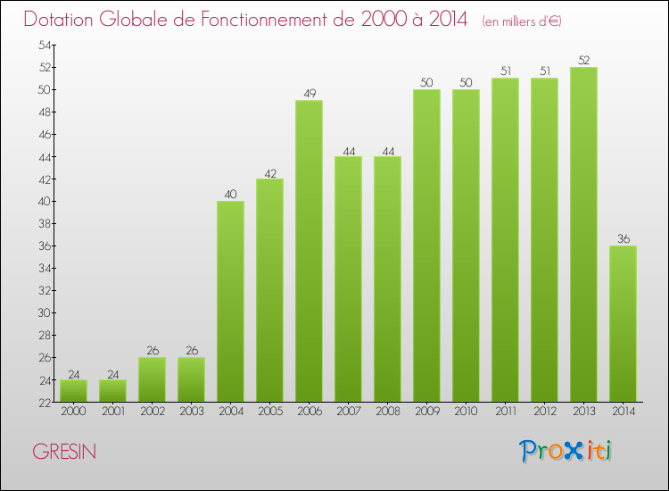 Evolution du montant de la Dotation Globale de Fonctionnement pour la commune de GRESIN de 2000 à 2014 Evolution du montant de la Dotation Globale de Fonctionnement pour GRESIN de 2000 à 2014