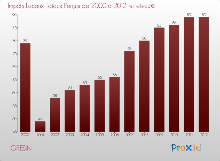 Evolution des Impôts Locaux pour la commune de GRESIN de 2000 à 2012 Evolution des Impôts Locaux pour GRESIN de 2000 à 2012