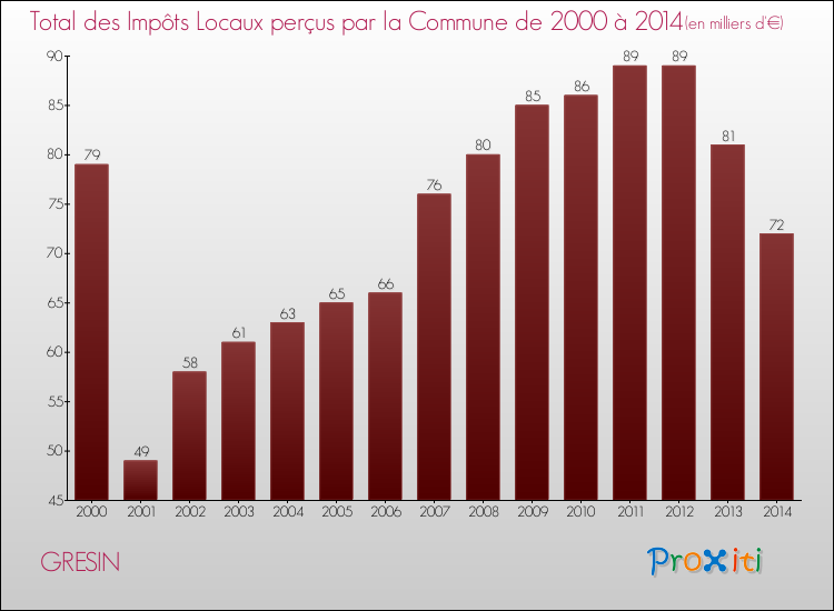 Evolution des Impôts Locaux pour la commune de GRESIN de 2000 à 2014 Evolution des Impôts Locaux pour GRESIN de 2000 à 2014
