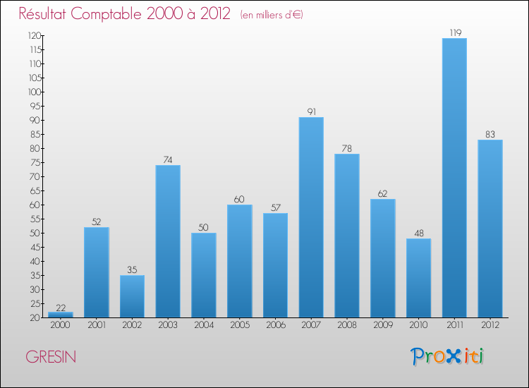 Evolution du résultat comptable pour la commune de GRESIN de 2000 à 2012 Evolution du résultat comptable pour GRESIN de 2000 à 2012