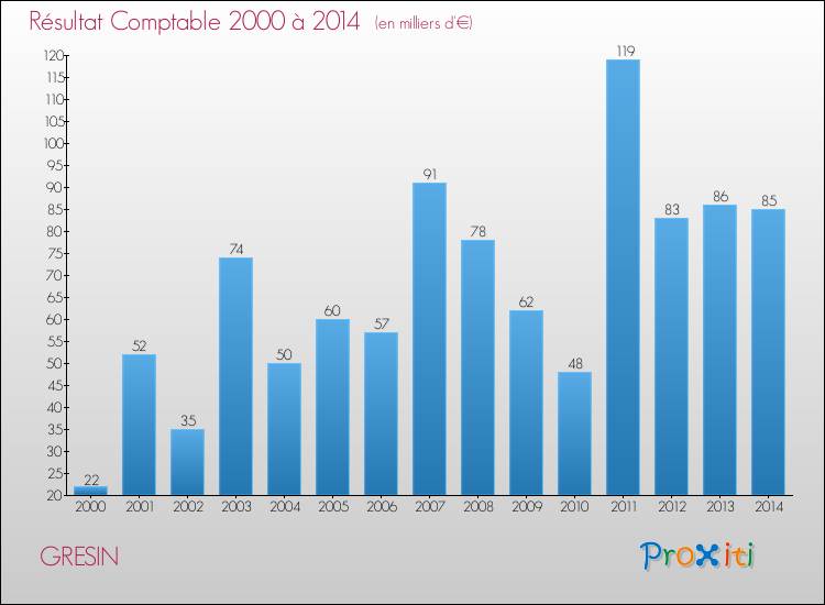 Evolution du résultat comptable pour la commune de GRESIN de 2000 à 2014 Evolution du résultat comptable pour GRESIN de 2000 à 2014