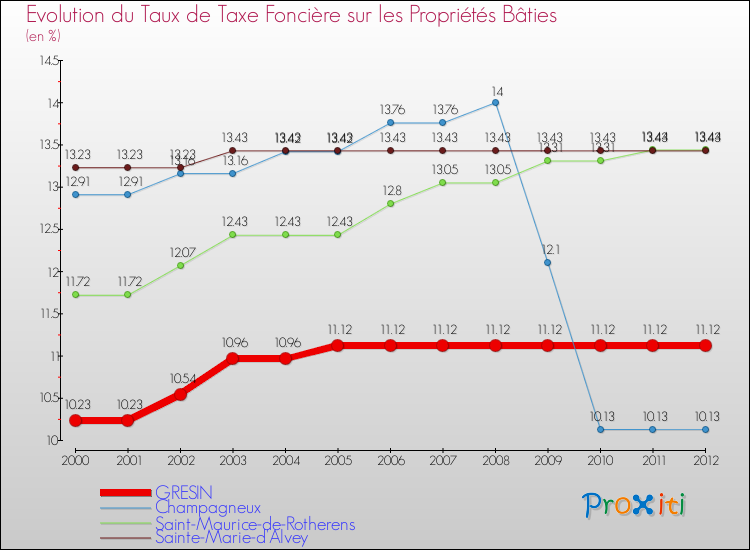 Evolution du taux de la taxe foncière sur le bati pour GRESIN et les communes proches de 2000 à 2012 Comparaison des taux de taxe foncière sur le bati pour GRESIN et les communes voisines de 2000 à 2012
