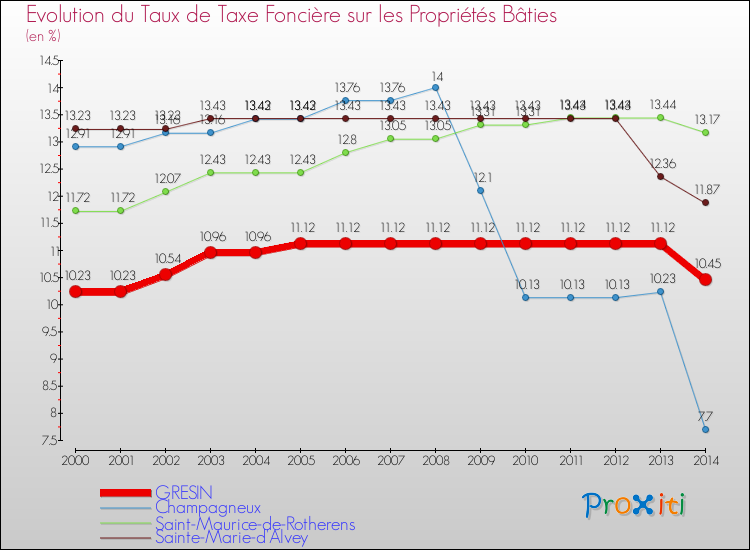 Evolution du taux de la taxe foncière sur le bati pour GRESIN et les communes proches de 2000 à 2014 Comparaison des taux de taxe foncière sur le bati pour GRESIN et les communes voisines de 2000 à 2014