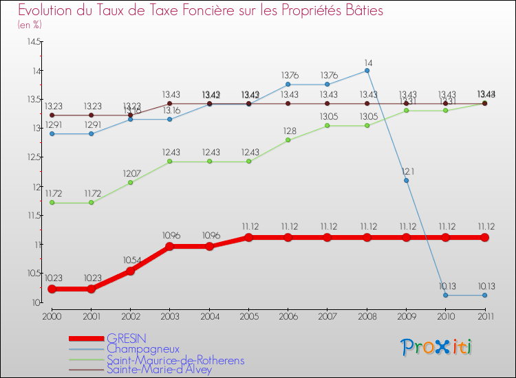 Evolution du taux de la taxe foncière sur le bati pour GRESIN et les communes proches Comparaison des taux de taxe foncière sur le bati pour GRESIN et les communes voisines