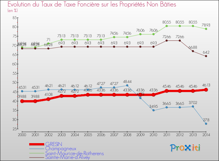 Evolution du taux de la taxe foncière sur les immeubles et terrains non batis pour GRESIN et les communes proches de 2000 à 2014 Comparaison des taux de la taxe foncière sur les immeubles et terrains non batis pour GRESIN et les communes voisines de 2000 à 2014