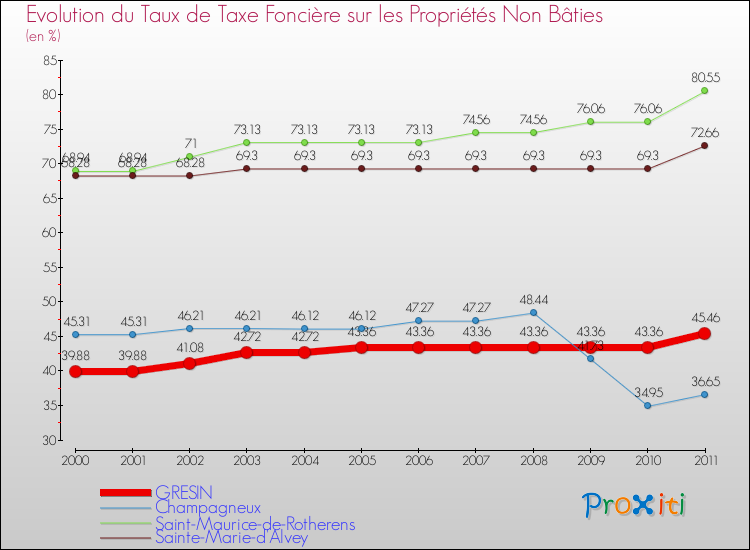 Evolution du taux de la taxe foncière sur les immeubles et terrains non batis pour GRESIN et les communes proches Comparaison des taux de la taxe foncière sur les immeubles et terrains non batis pour GRESIN et les communes voisines