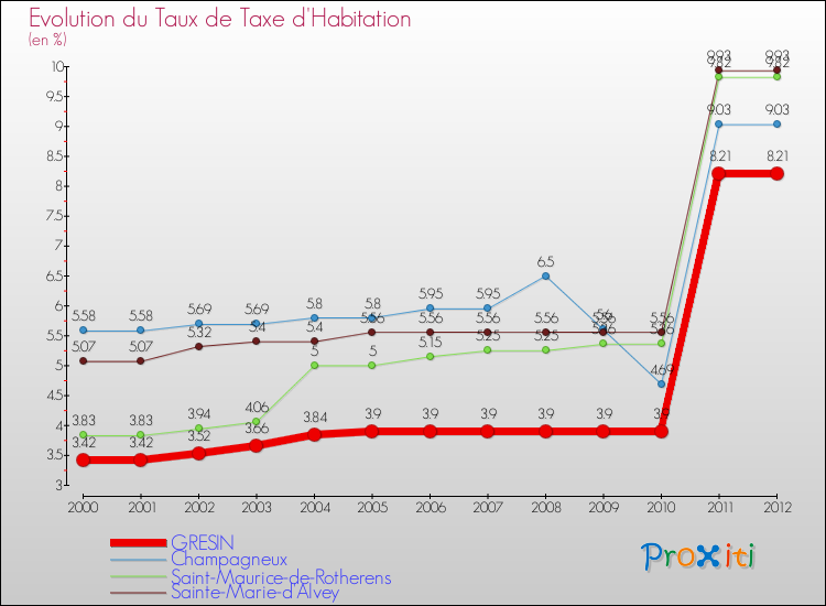 Evolution du taux de la taxe d'habitation pour GRESIN et les communes proches Comparaison des taux de la taxe d'habitation pour GRESIN et les communes voisines