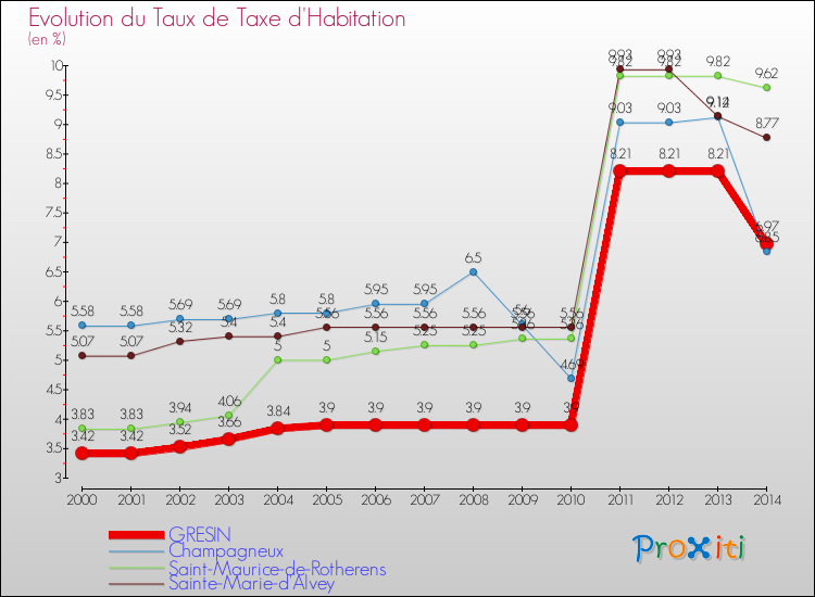 Evolution du taux de la taxe d'habitation pour GRESIN et les communes proches de 2000 à 2014 Comparaison des taux de la taxe d'habitation pour GRESIN et les communes voisines de 2000 à 2014