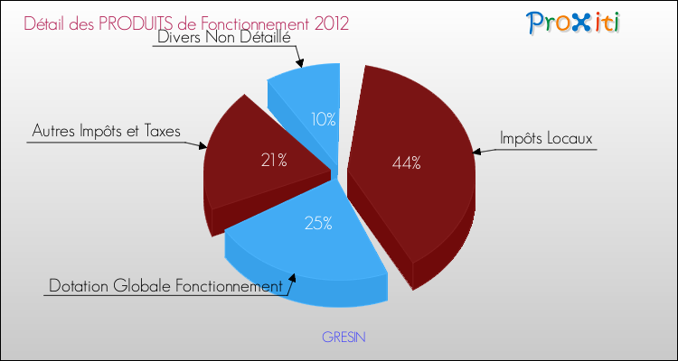 Décomposition du Budget de Fonctionnement 2012 de la commune de GRESIN Budget de Fonctionnement 2012 pour la commune de GRESIN