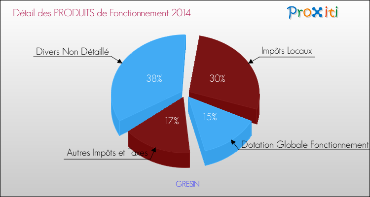 Décomposition du Budget de Fonctionnement 2014 de la commune de GRESIN Budget de Fonctionnement 2014 pour la commune de GRESIN