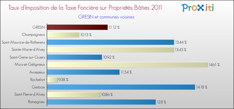 Taux d'imposition de la taxe foncière sur le bati 2011 pour GRESIN et les communes proches Comparaison des taux d'imposition de la taxe foncière sur le bati 2011 pour GRESIN et les communes voisines