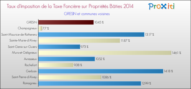 Taux d'imposition de la taxe foncière sur le bati 2014 pour GRESIN et les communes proches Comparaison des taux d'imposition de la taxe foncière sur le bati 2014 pour GRESIN et les communes voisines