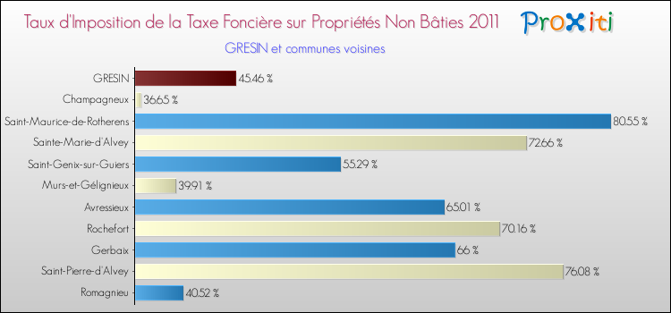 Taux d'imposition de la taxe foncière sur les immeubles et terrains non batis 2011 pour GRESIN et les communes proches Comparaison des taux d'imposition de la taxe foncière sur les immeubles et terrains non batis 2011 pour GRESIN et les communes voisines