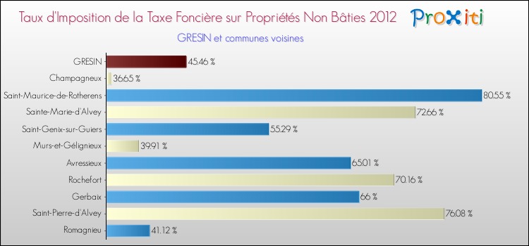 Taux d'imposition de la taxe foncière sur les immeubles et terrains non batis 2012 pour GRESIN et les communes proches Comparaison des taux d'imposition de la taxe foncière sur les immeubles et terrains non batis 2012 pour GRESIN et les communes voisines