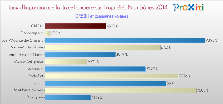 Taux d'imposition de la taxe foncière sur les immeubles et terrains non batis 2014 pour GRESIN et les communes proches Comparaison des taux d'imposition de la taxe foncière sur les immeubles et terrains non batis 2014 pour GRESIN et les communes voisines