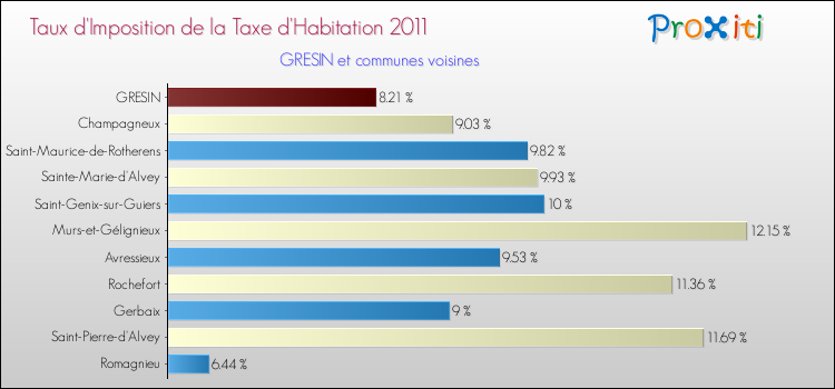 Taux d'imposition de la taxe d'habitation 2011 pour GRESIN et les communes proches Comparaison des taux d'imposition de la taxe d'habitation 2011 pour GRESIN et les communes voisines