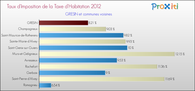 Taux d'imposition de la taxe d'habitation 2012 pour GRESIN et les communes proches Comparaison des taux d'imposition de la taxe d'habitation 2012 pour GRESIN et les communes voisines