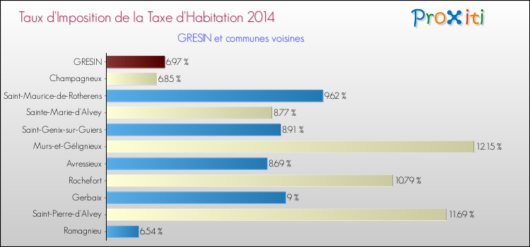 Taux d'imposition de la taxe d'habitation 2014 pour GRESIN et les communes proches Comparaison des taux d'imposition de la taxe d'habitation 2014 pour GRESIN et les communes voisines