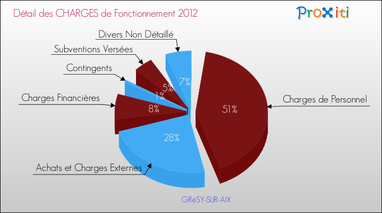 Décomposition des Charges de Fonctionnement 2012 de la commune de GRéSY-SUR-AIX Charges de Fonctionnement 2012 pour la commune de GRéSY-SUR-AIX