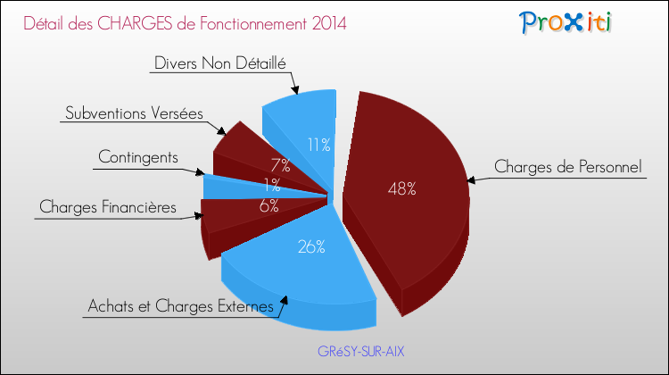 Décomposition des Charges de Fonctionnement 2014 de la commune de GRéSY-SUR-AIX Charges de Fonctionnement 2014 pour la commune de GRéSY-SUR-AIX