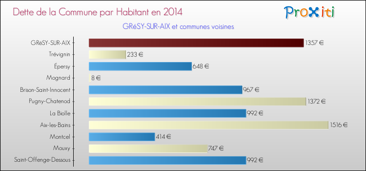 Dette par habitant de la commune en 2014 pour GRéSY-SUR-AIX et les communes proches Comparaison de la dette par habitant de la commune en 2014 pour GRéSY-SUR-AIX et les communes voisines