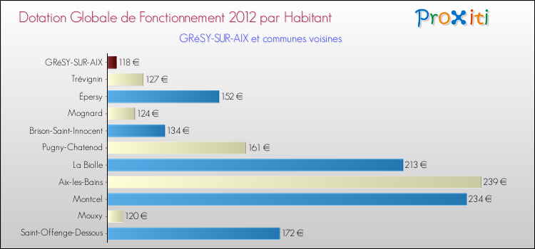 Montant des dotations globales de fonctionnement DGF par Habitant pour GRéSY-SUR-AIX et les communes proches Comparaison des des dotations globales de fonctionnement DGF par habitant pour GRéSY-SUR-AIX et les communes voisines