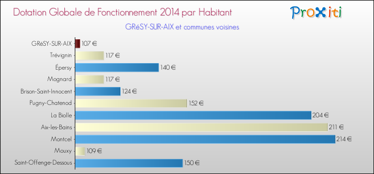 Montant des dotations globales de fonctionnement DGF par Habitant pour GRéSY-SUR-AIX et les communes proches en 2014. Comparaison des des dotations globales de fonctionnement DGF par habitant pour GRéSY-SUR-AIX et les communes voisines en 2014.