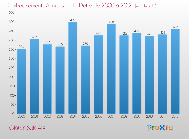Evolution de l'annuité de la dette pour la commune de GRéSY-SUR-AIX de 2000 à 2012 Annuités de la dette pour GRéSY-SUR-AIX de 2000 à 2012