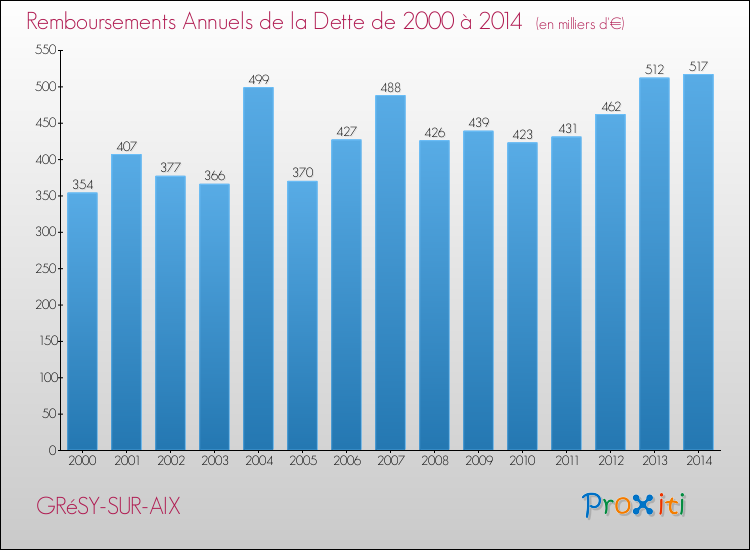 Evolution de l'annuité de la dette pour la commune de GRéSY-SUR-AIX de 2000 à 2014 Annuités de la dette pour GRéSY-SUR-AIX de 2000 à 2014