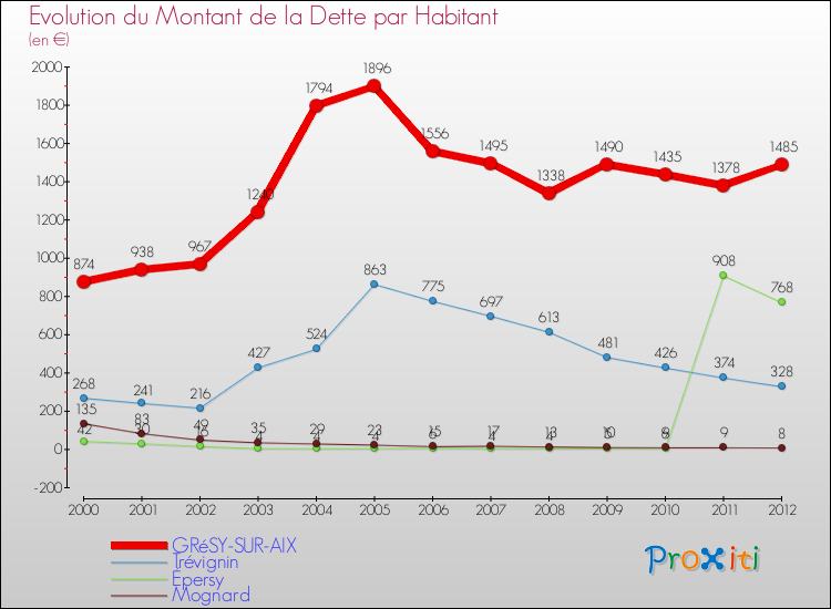 Evolution de la dette par habitant pour la commune de GRéSY-SUR-AIX et les communes proches de 2000 à 2012 Comparaison de la dette par habitant pour GRéSY-SUR-AIX et les communes voisines de 2000 à 2012