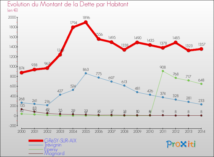 Evolution de la dette par habitant pour la commune de GRéSY-SUR-AIX et les communes proches de 2000 à 2014 Comparaison de la dette par habitant pour GRéSY-SUR-AIX et les communes voisines de 2000 à 2014