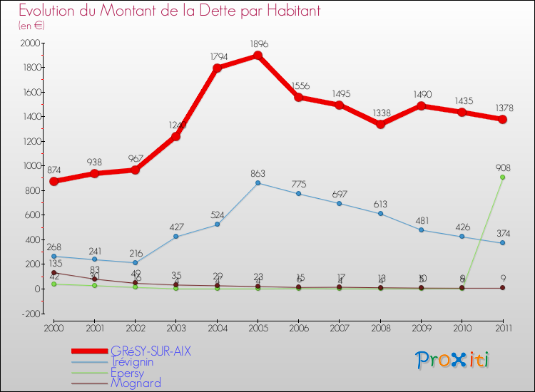 Evolution de la dette par habitant pour la commune de GRéSY-SUR-AIX et les communes proches Comparaison de la dette par habitant pour GRéSY-SUR-AIX et les communes voisines