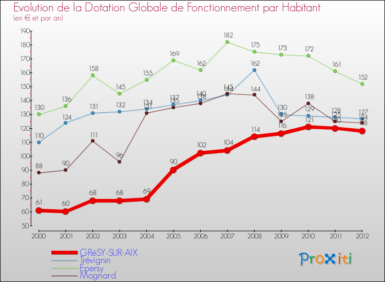 Evolution et montant de la dotation globale de fonctionnement par Habitant pour GRéSY-SUR-AIX et les communes proches Comparaison des dotations globales de fonctionnement par habitant pour GRéSY-SUR-AIX et les communes voisines