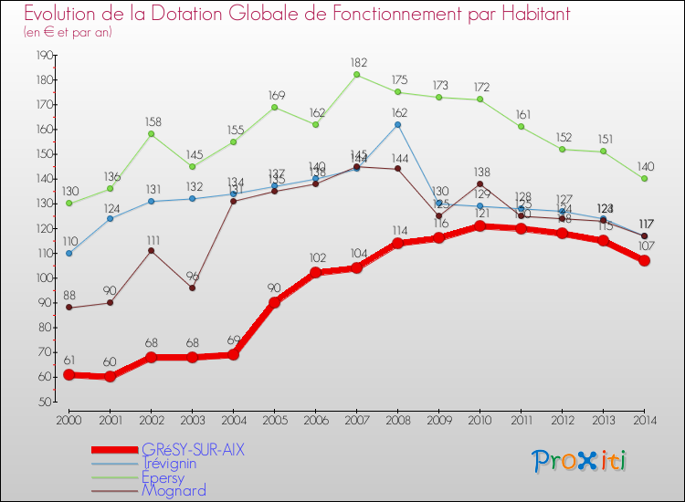 Evolution et montant de la dotation globale de fonctionnement par Habitant pour GRéSY-SUR-AIX et les communes proches de 2000 à 2014. Comparaison des dotations globales de fonctionnement par habitant pour GRéSY-SUR-AIX et les communes voisines de 2000 à 2014.