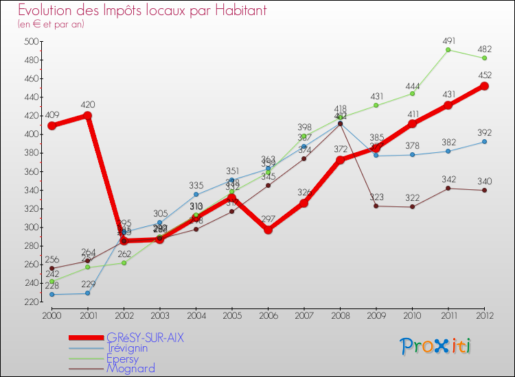 Evolution et montant des impôts locaux par Habitant pour GRéSY-SUR-AIX et les communes proches Comparaison des impôts locaux par habitant pour GRéSY-SUR-AIX et les communes voisines