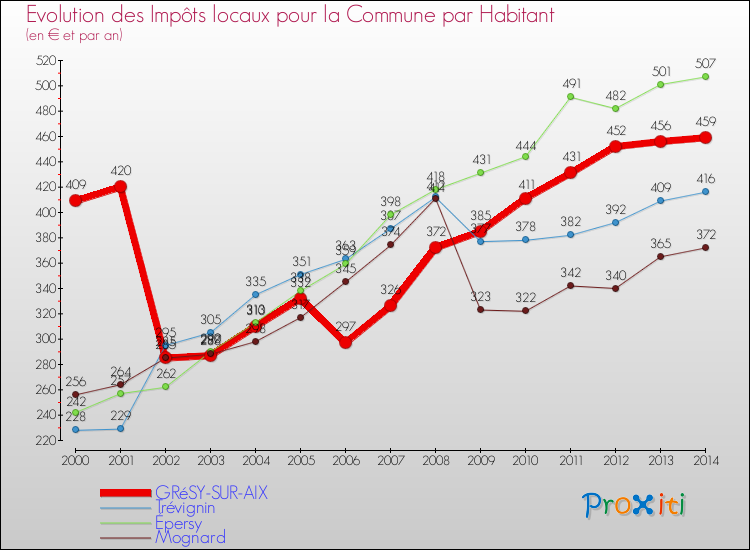 Evolution et montant des impôts locaux par Habitant pour GRéSY-SUR-AIX et les communes proches de 2000 à 2014 Comparaison des impôts locaux par habitant pour GRéSY-SUR-AIX et les communes voisines de 2000 à 2014