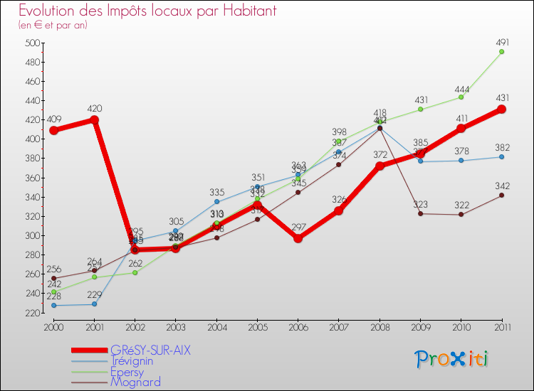 Evolution et montant des impôts locaux par Habitant pour GRéSY-SUR-AIX et les communes proches Comparaison des impôts locaux par habitant pour GRéSY-SUR-AIX et les communes voisines