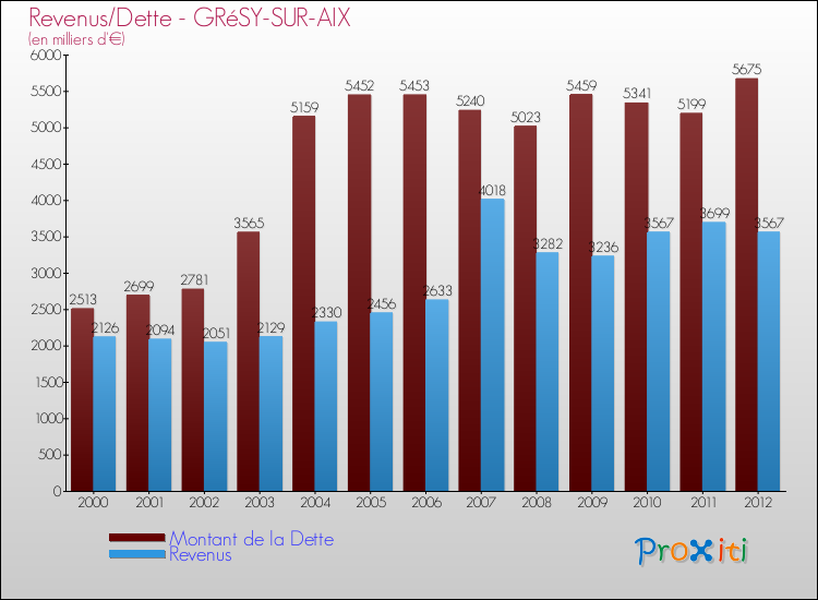 Evolution comparée de la dette et des revenus pour la commune de GRéSY-SUR-AIX de 2000 à 2012 Comparaison de la dette et des revenus pour GRéSY-SUR-AIX de 2000 à 2012