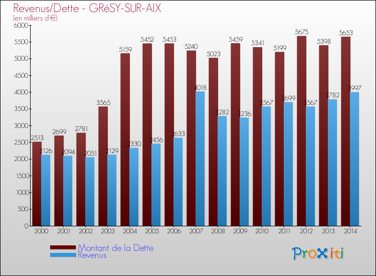 Evolution comparée de la dette et des revenus pour la commune de GRéSY-SUR-AIX de 2000 à 2014 Comparaison de la dette et des revenus pour GRéSY-SUR-AIX de 2000 à 2014