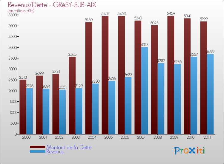 Evolution comparée de la dette et des revenus pour la commune de GRéSY-SUR-AIX de 2000 à 2011 Comparaison de la dette et des revenus pour GRéSY-SUR-AIX de 2000 à 2011