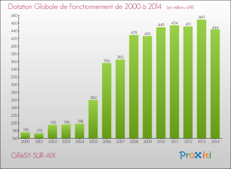 Evolution du montant de la Dotation Globale de Fonctionnement pour la commune de GRéSY-SUR-AIX de 2000 à 2014 Evolution du montant de la Dotation Globale de Fonctionnement pour GRéSY-SUR-AIX de 2000 à 2014