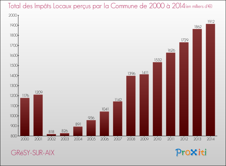 Evolution des Impôts Locaux pour la commune de GRéSY-SUR-AIX de 2000 à 2014 Evolution des Impôts Locaux pour GRéSY-SUR-AIX de 2000 à 2014