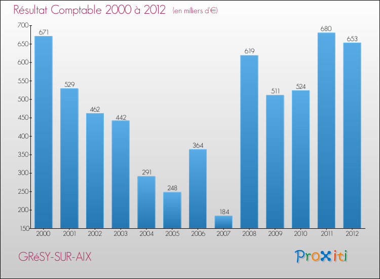 Evolution du résultat comptable pour la commune de GRéSY-SUR-AIX de 2000 à 2012 Evolution du résultat comptable pour GRéSY-SUR-AIX de 2000 à 2012