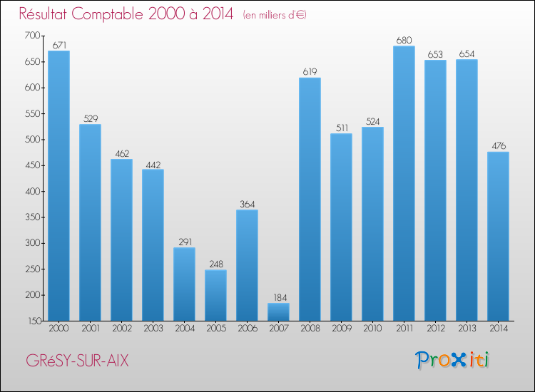 Evolution du résultat comptable pour la commune de GRéSY-SUR-AIX de 2000 à 2014 Evolution du résultat comptable pour GRéSY-SUR-AIX de 2000 à 2014